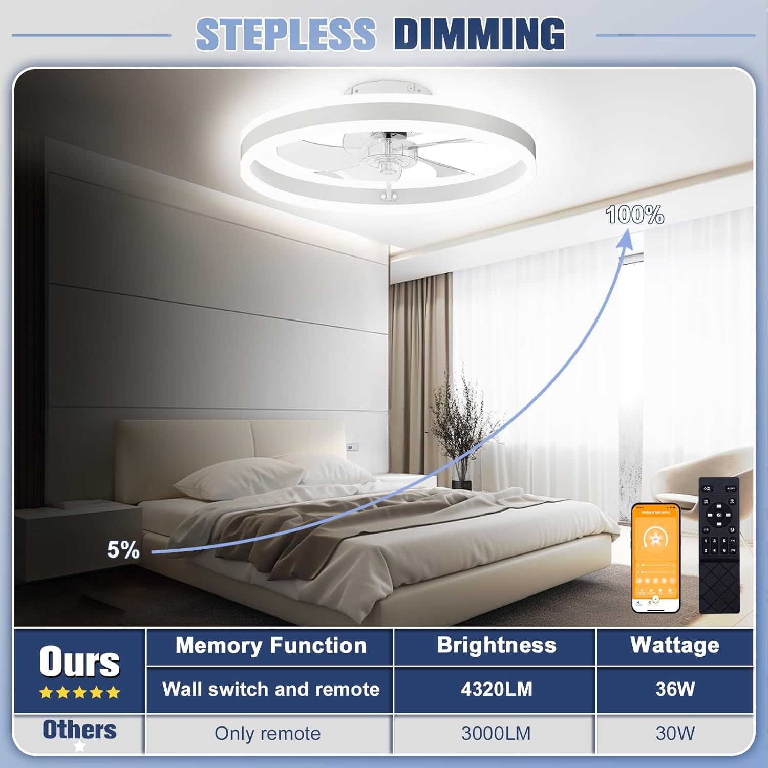 Low Profile Ceiling Fan With Lights And Remote 19.7 Inch White